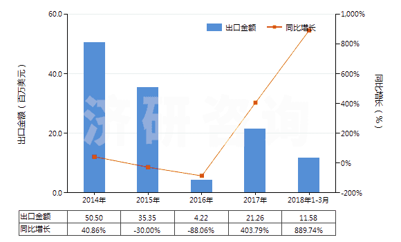 2014-2018年3月中國含氮、磷、鉀三種元素的礦物肥料或化學肥料(HS31052000)出口總額及增速統(tǒng)計